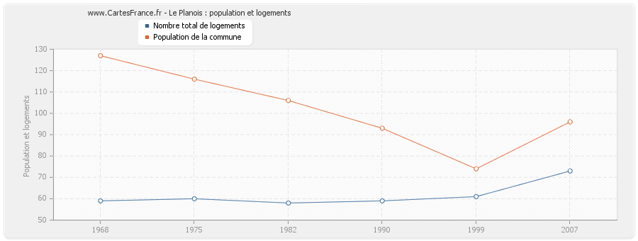 Le Planois : population et logements